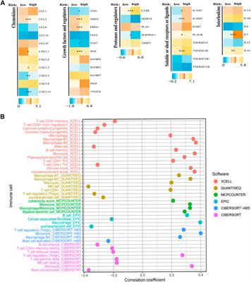 Comprehensive analysis for cellular senescence-related immunogenic characteristics and immunotherapy prediction of acute myeloid leukemia